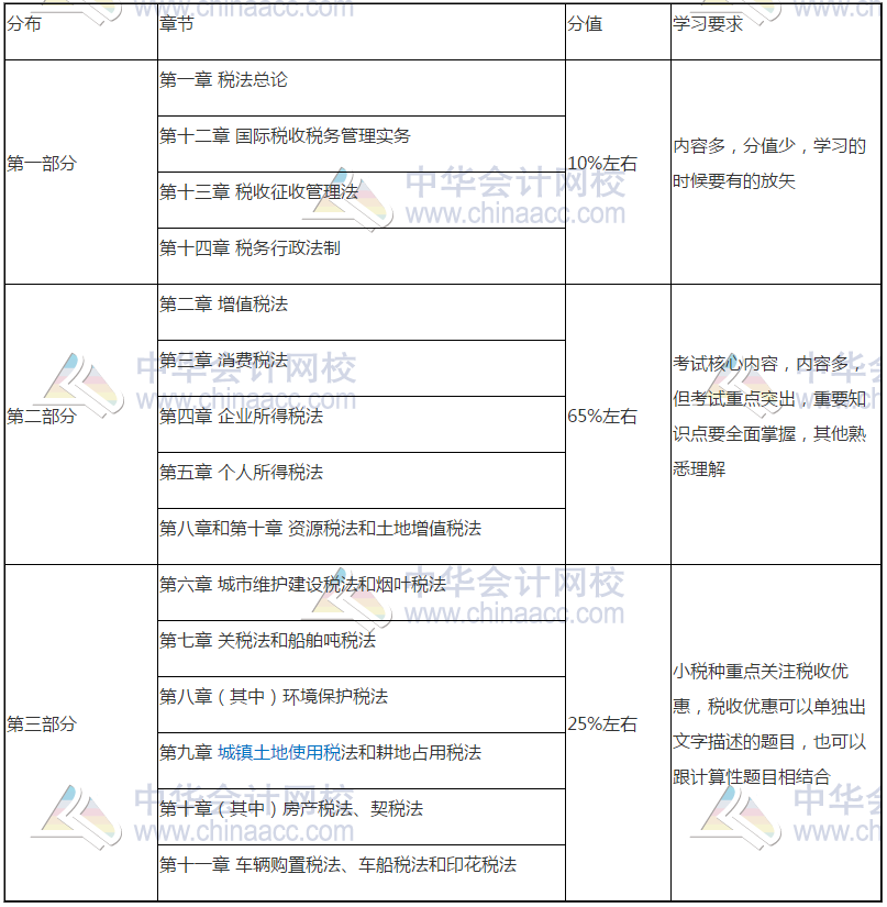 減“碎”增效第一步！《稅法》這些章節(jié)也可以一起學(xué)！