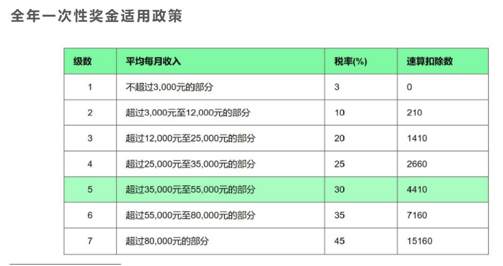 案例分析年終獎(jiǎng)發(fā)放的禁區(qū)，遠(yuǎn)離低效區(qū)間！