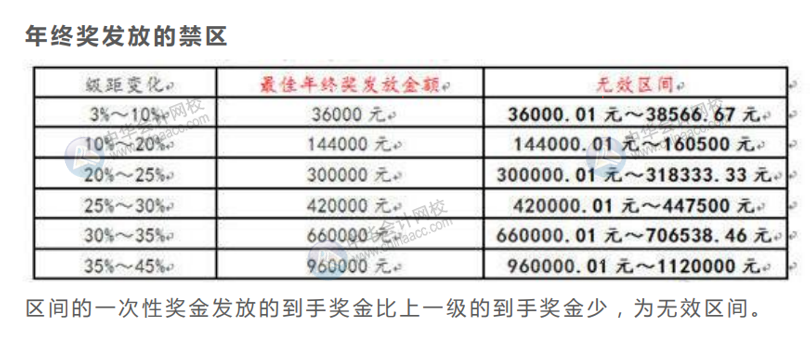 案例分析年終獎(jiǎng)發(fā)放的禁區(qū)，遠(yuǎn)離低效區(qū)間！