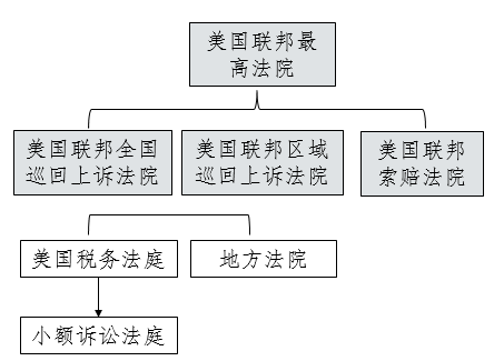 AICPA—REG知識點(diǎn)：美國聯(lián)邦司法審判體系1