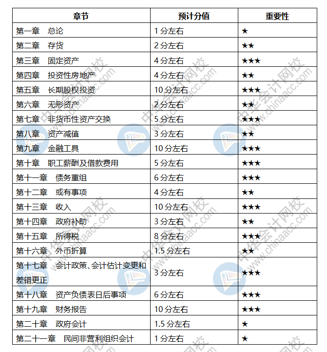 會計中級科目章節(jié)都是什么？