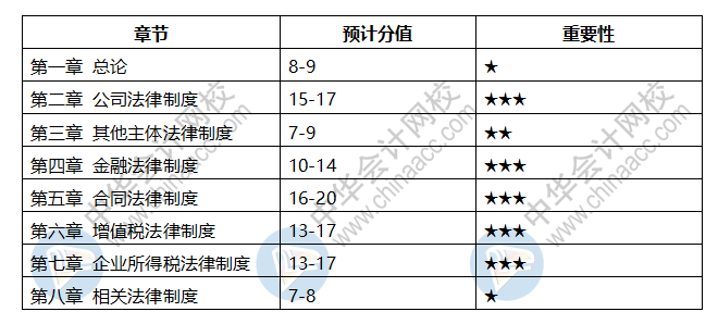 會計中級科目章節(jié)都是什么？