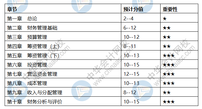 會計中級科目章節(jié)都是什么？