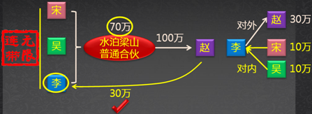 中級會計職稱《經(jīng)濟法》考試知識點：合伙企業(yè)概述