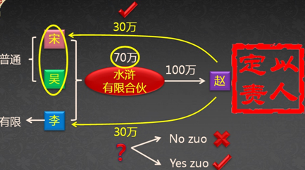 中級會計職稱《經(jīng)濟法》考試知識點：合伙企業(yè)概述