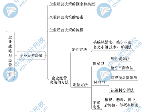 中級工商思維導(dǎo)圖1（4）