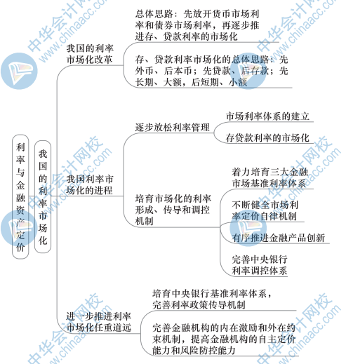 中級(jí)金融思維導(dǎo)圖2（3）