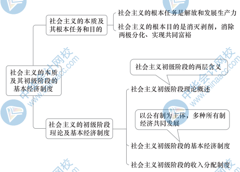 初級(jí)經(jīng)濟(jì)基礎(chǔ)思維導(dǎo)圖4