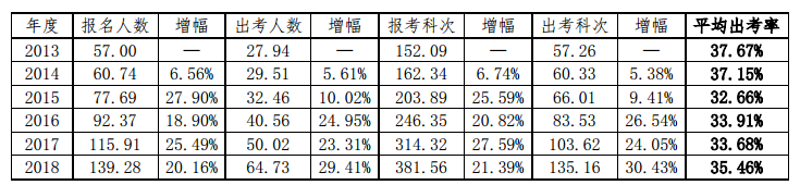 注會(huì)考試真的有那么難么？60%的考生都是這樣被Pass的！