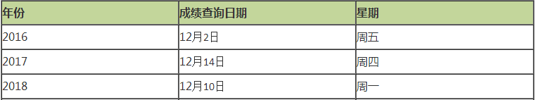 福建注冊(cè)會(huì)計(jì)師歷年成績(jī)查詢時(shí)間