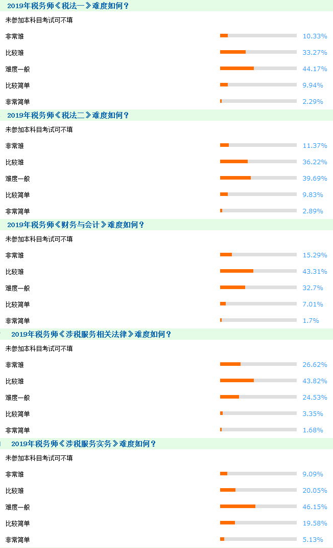 2020年稅務(wù)師考試難度大嗎？如何高效備考？