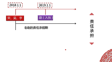 合伙企業(yè)與第三人的關(guān)系之入伙與退伙