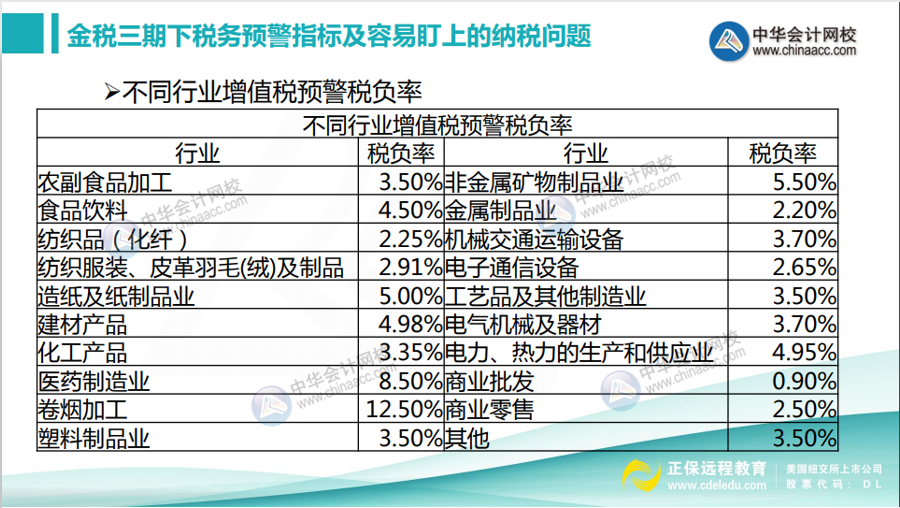 不同行業(yè)增值稅預(yù)警稅負(fù)率是多少？如何分析企業(yè)的增值稅稅負(fù)率？