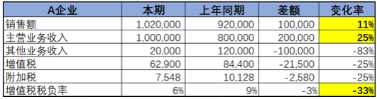 不同行業(yè)增值稅預(yù)警稅負(fù)率是多少？如何分析企業(yè)的增值稅稅負(fù)率？