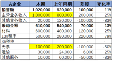 不同行業(yè)增值稅預(yù)警稅負(fù)率是多少？如何分析企業(yè)的增值稅稅負(fù)率？