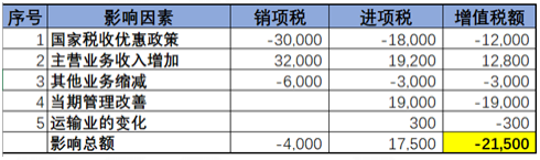 不同行業(yè)增值稅預(yù)警稅負(fù)率是多少？如何分析企業(yè)的增值稅稅負(fù)率？