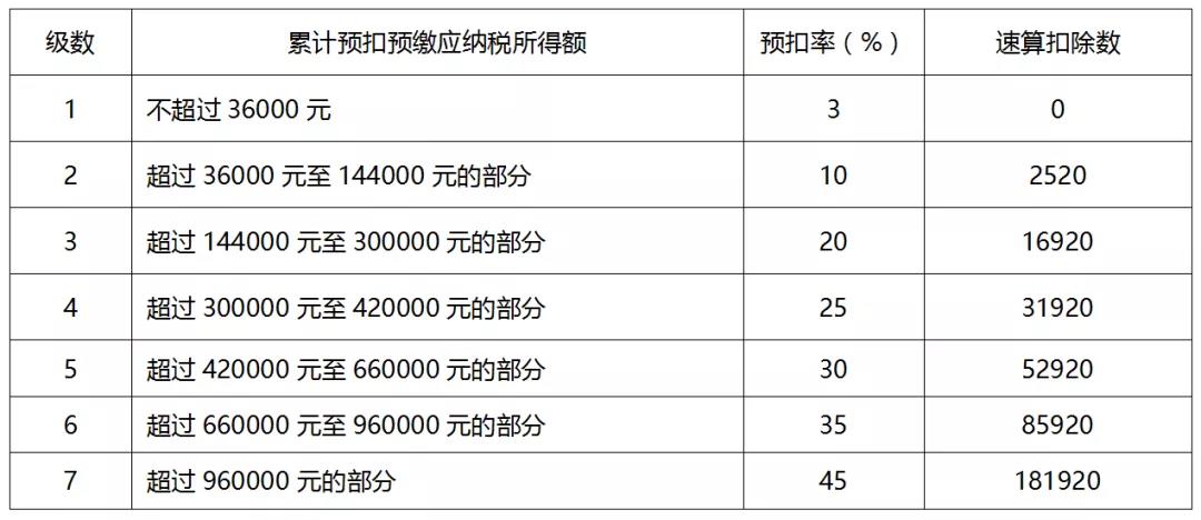 個稅年度匯算如何計算？