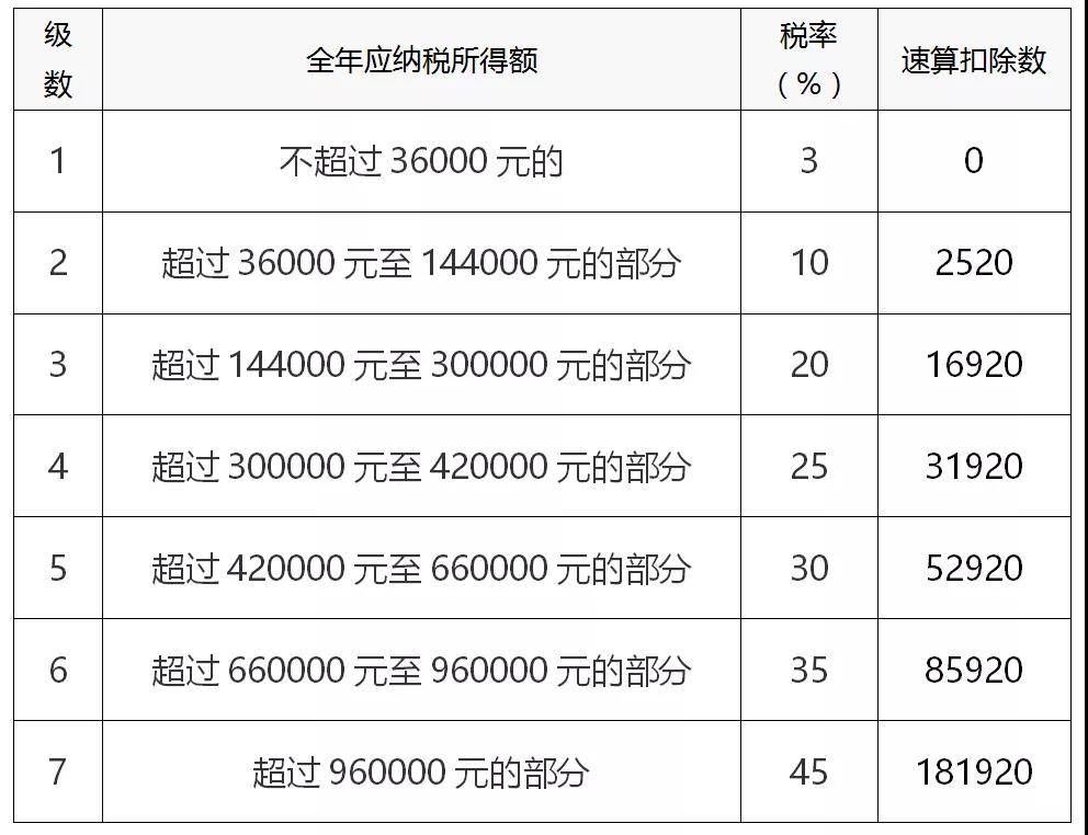 個稅年度匯算如何計算？