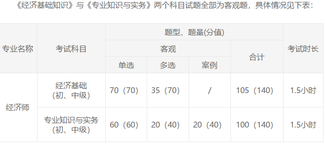 經(jīng)濟師考試題型