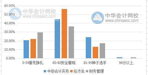 中級會計(jì)職稱考試難度大嗎？2019有多少考生通過考試？