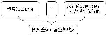 中級會計實務知識點：以非現(xiàn)金資產(chǎn)清償債務