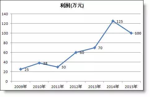 年終報(bào)告中那些丑丑的excel折線圖怎么美化？