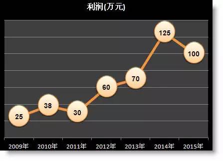 年終報(bào)告中那些丑丑的excel折線圖怎么美化？