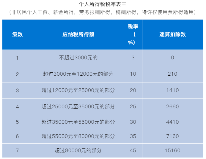 非居民個人如何申報個人所得稅？