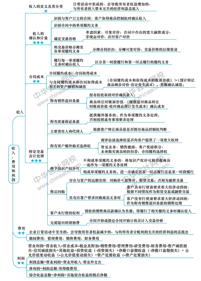 （第10周）注會學(xué)習(xí)計劃表出爐！你想看的都在這！