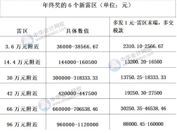 年終獎(jiǎng)怎樣發(fā)才合理避稅？年終獎(jiǎng)是怎么計(jì)算的？