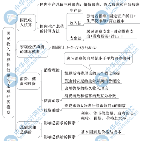 中級經濟基礎知識思維導圖7