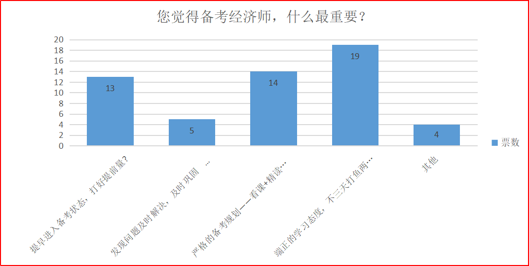 備考經(jīng)濟師，什么最重要？