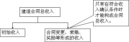 中級(jí)會(huì)計(jì)實(shí)務(wù)知識(shí)點(diǎn)：與建造合同收入相關(guān)的概念