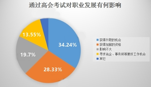 為什么越來越多的人報考高級會計師？