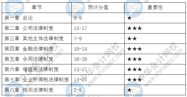 中級會計(jì)職稱3科39章重要章節(jié)及分值占比