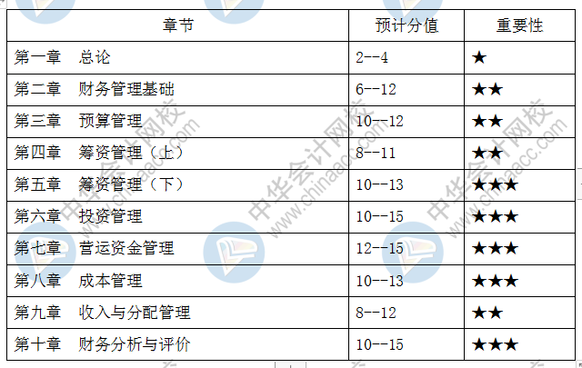 中級會計(jì)職稱3科39章重要章節(jié)及分值占比