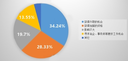 財富自由的八個等級出爐！還不考個中級會計師升一級嗎？