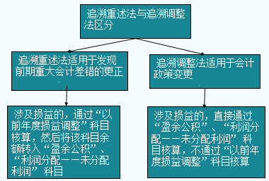 高級會計(jì)師考試易錯(cuò)知識點(diǎn)：追溯調(diào)整法