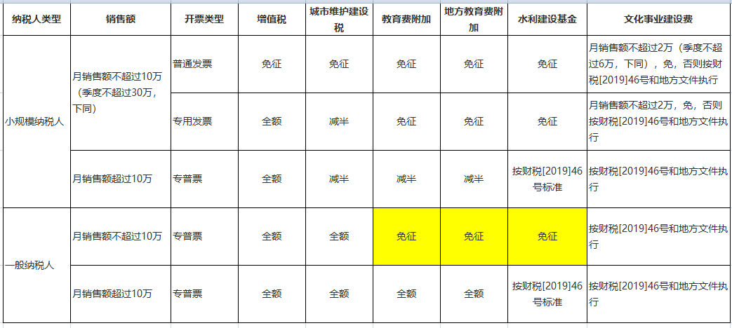 增值稅、附加、水利建設(shè)基金和文化事業(yè)建設(shè)費優(yōu)惠