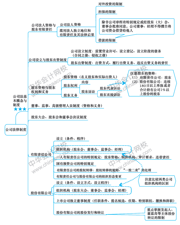 第六章思維導圖上