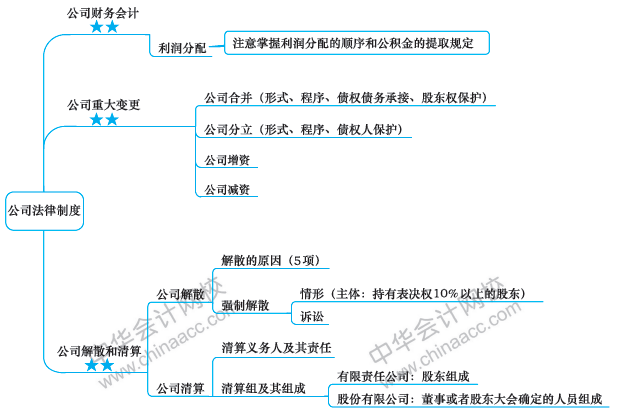 第六章思維導圖下