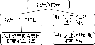 中級會計師《中級會計實務(wù)》知識點：外幣財務(wù)報表的折算