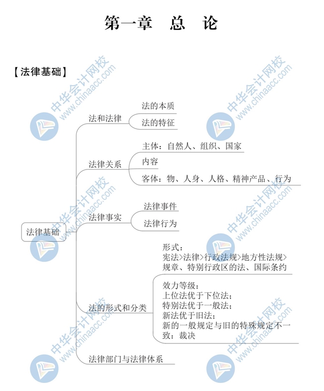 《經濟法基礎》思維導圖第一章