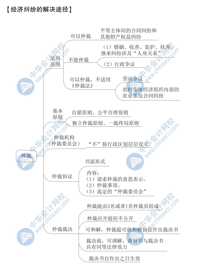 《經濟法基礎》思維導圖第一章