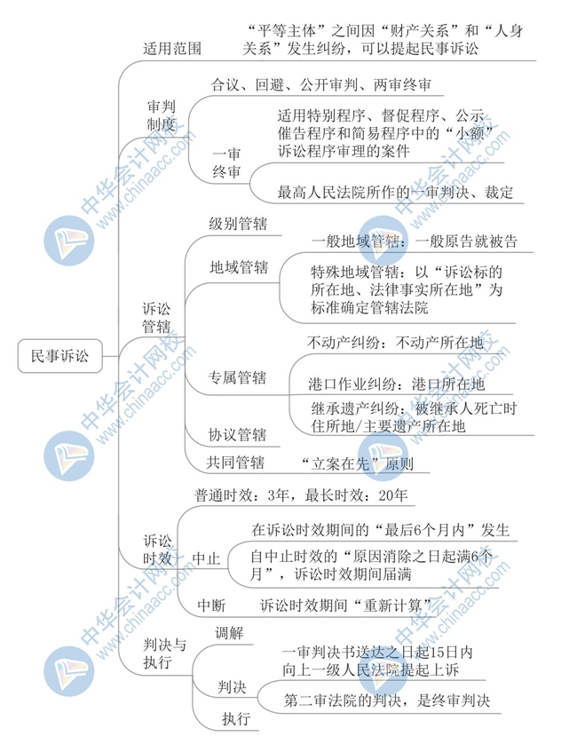 《經濟法基礎》思維導圖第一章