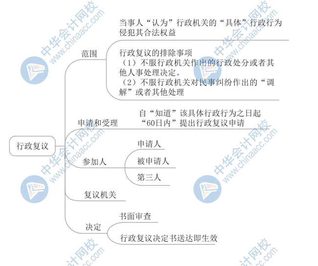 《經濟法基礎》思維導圖第一章