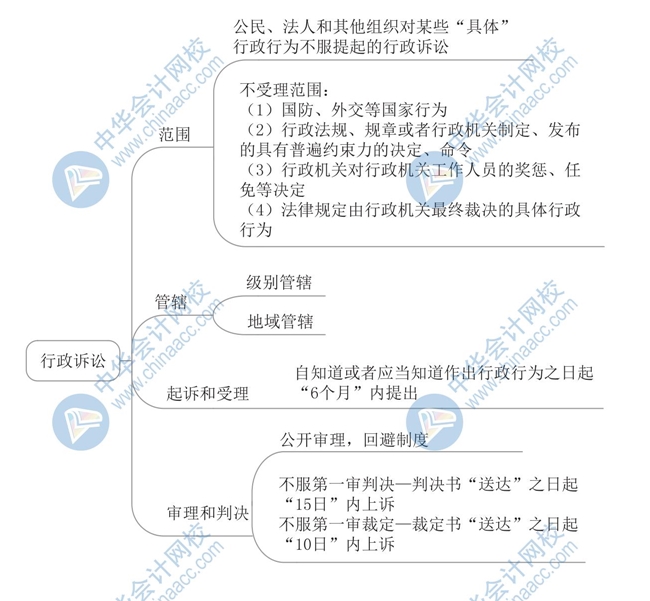 《經濟法基礎》思維導圖第一章