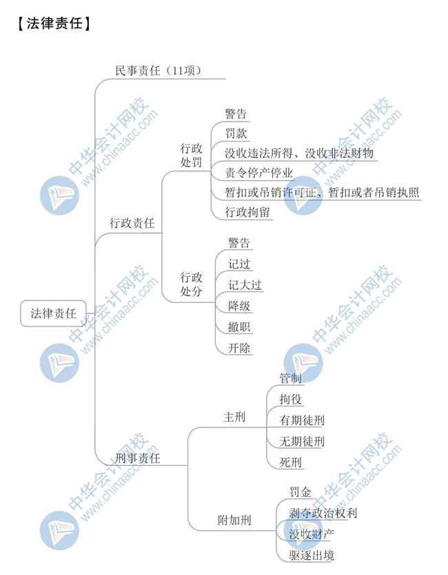 《經濟法基礎》思維導圖第一章