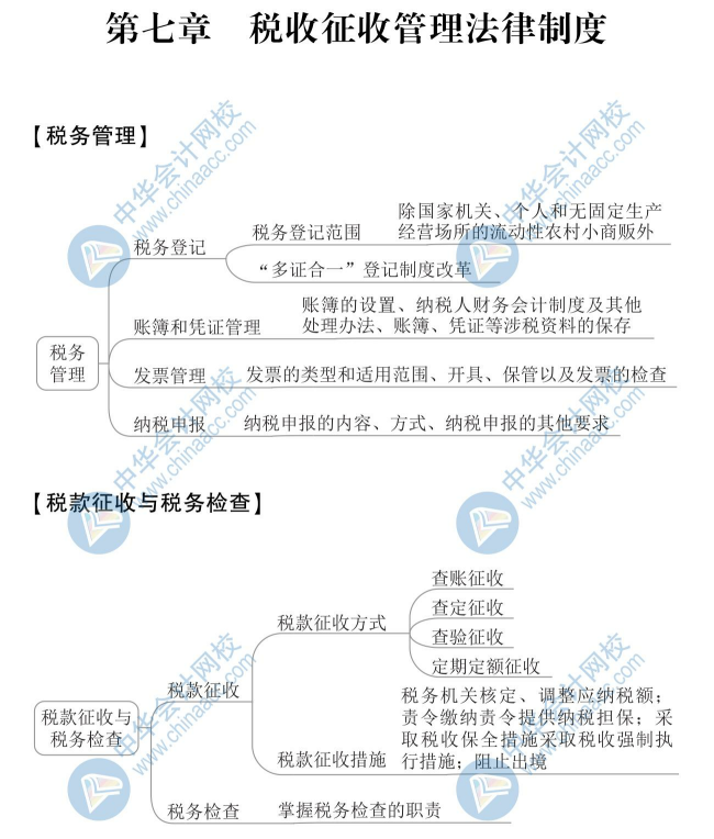 2020年初級(jí)會(huì)計(jì)《經(jīng)濟(jì)法基礎(chǔ)》思維導(dǎo)圖第七章