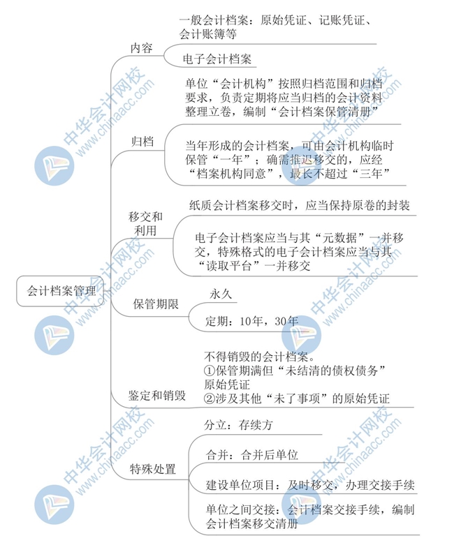 2020《經(jīng)濟(jì)法基礎(chǔ)》思維導(dǎo)圖第二章